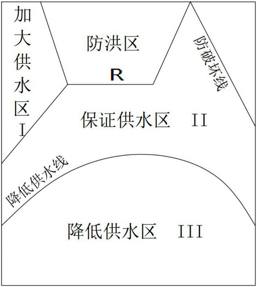 Second-level runoff adjustment and scheduling map drawing method of reservoir mainly used for urban and rural water supply and irrigation