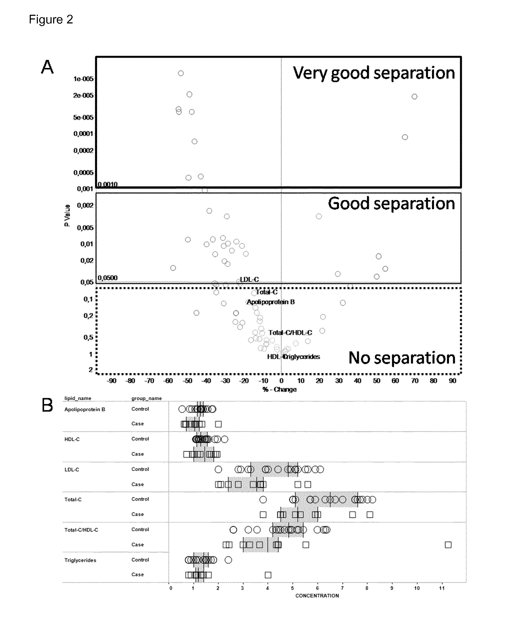 Non-high density lipoprotein derived CVD markers