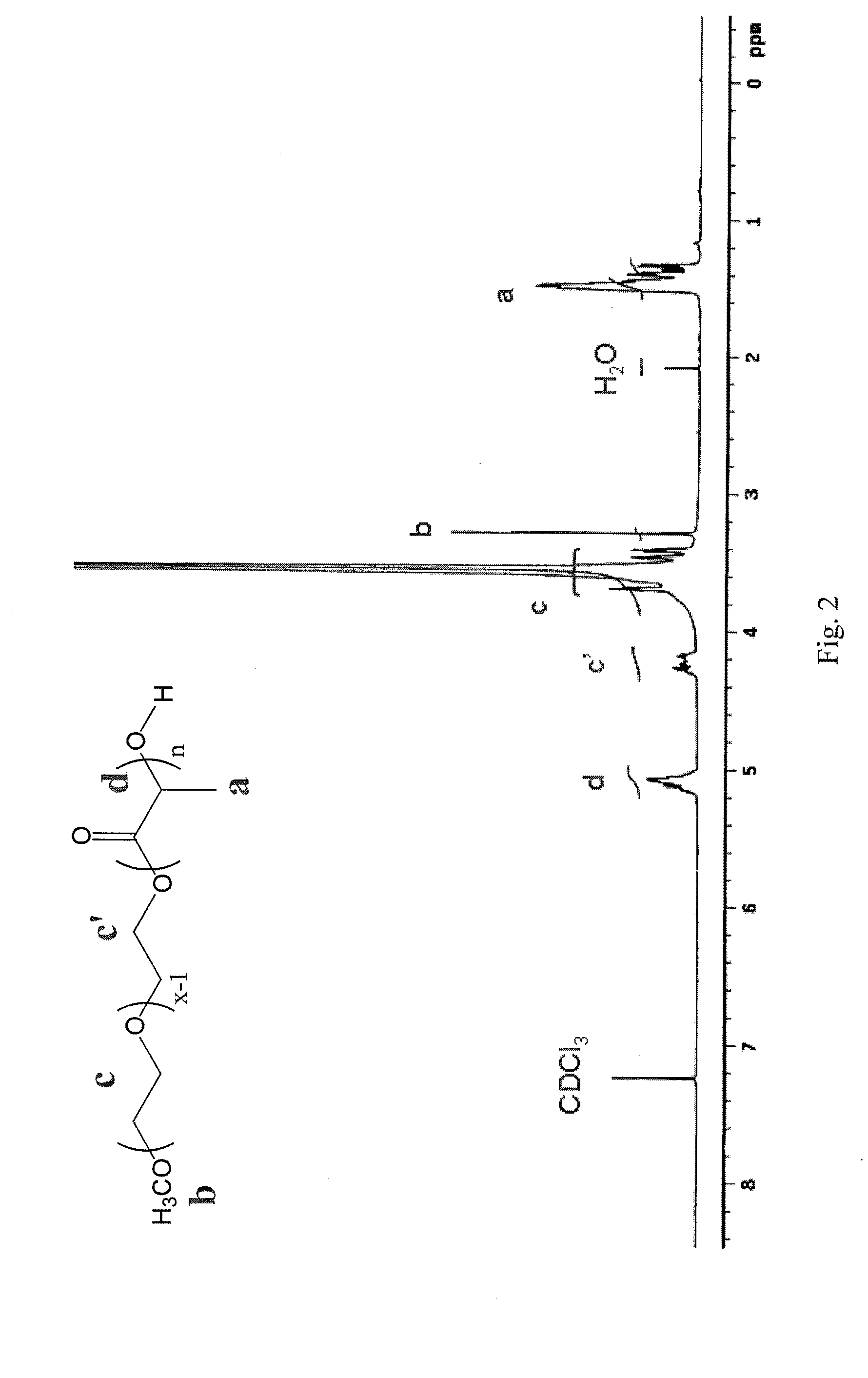 Stable micelles formed with diblock copolymers of critical micelle concentration copolymer and temperature-sensitive copolymer