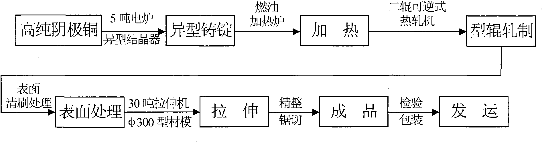 Preparation process of special solid conductive plate and bus board for electrolysis