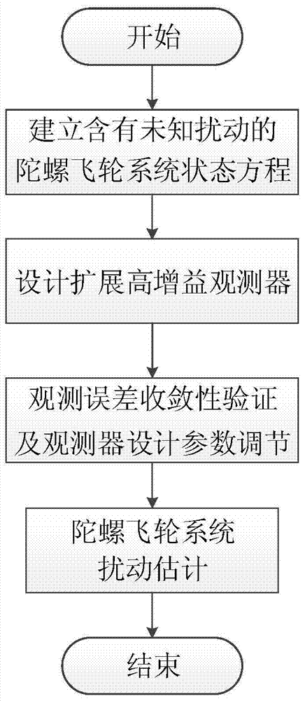 Disturbance Estimation Method for Gyro Flywheel System Based on Extended High Gain Observer