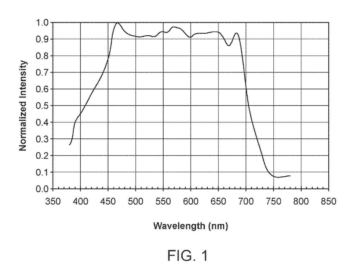 Multispectral light source