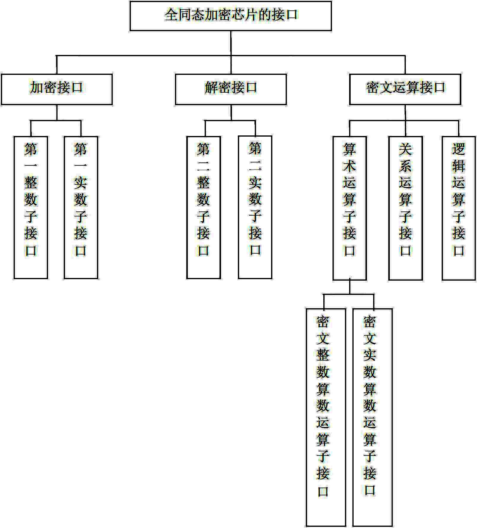 Interface unit for fully homomorphic encryption chip