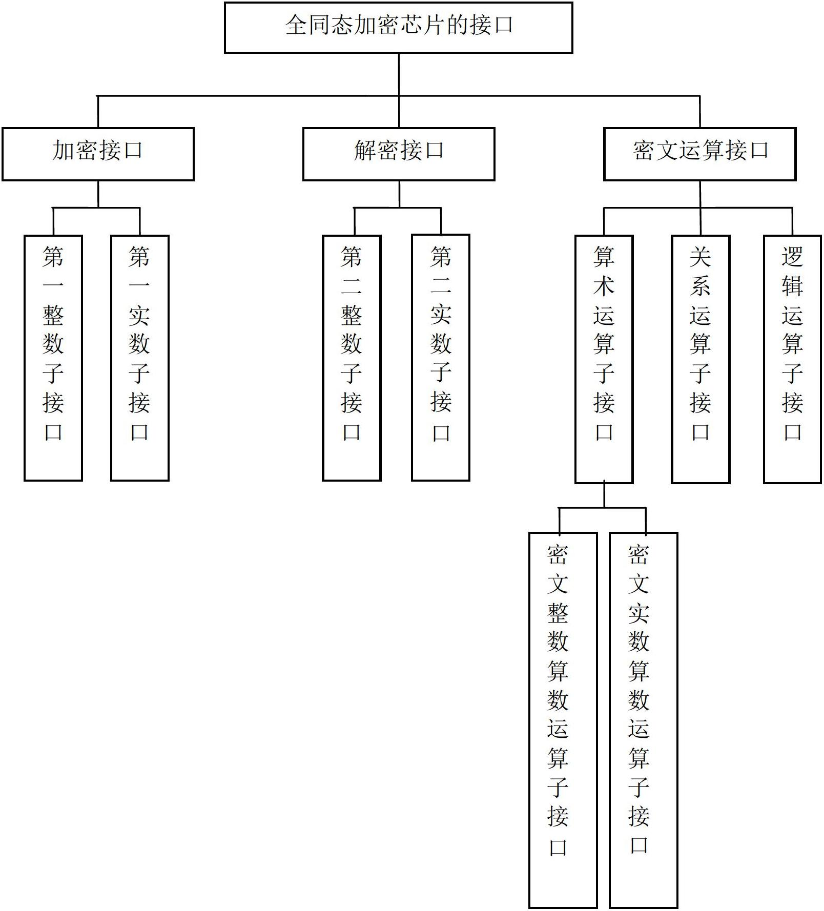 Interface unit for fully homomorphic encryption chip