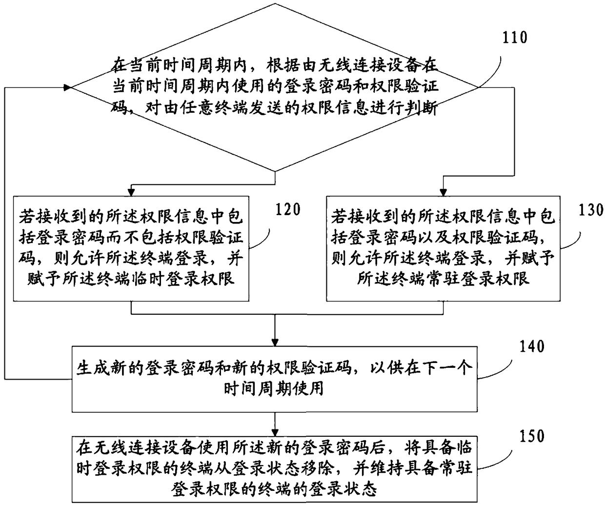 A wireless connection authentication method and device