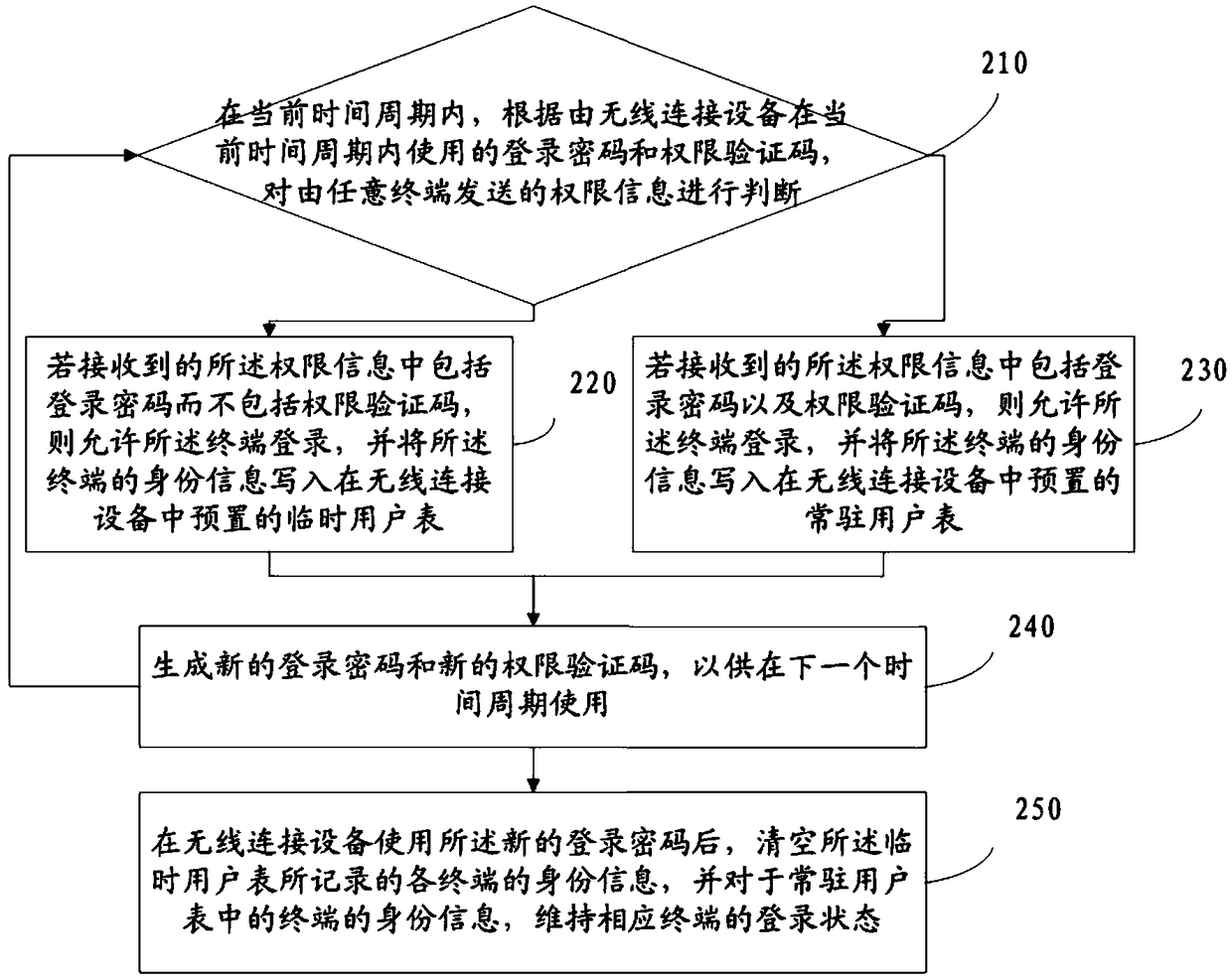 A wireless connection authentication method and device