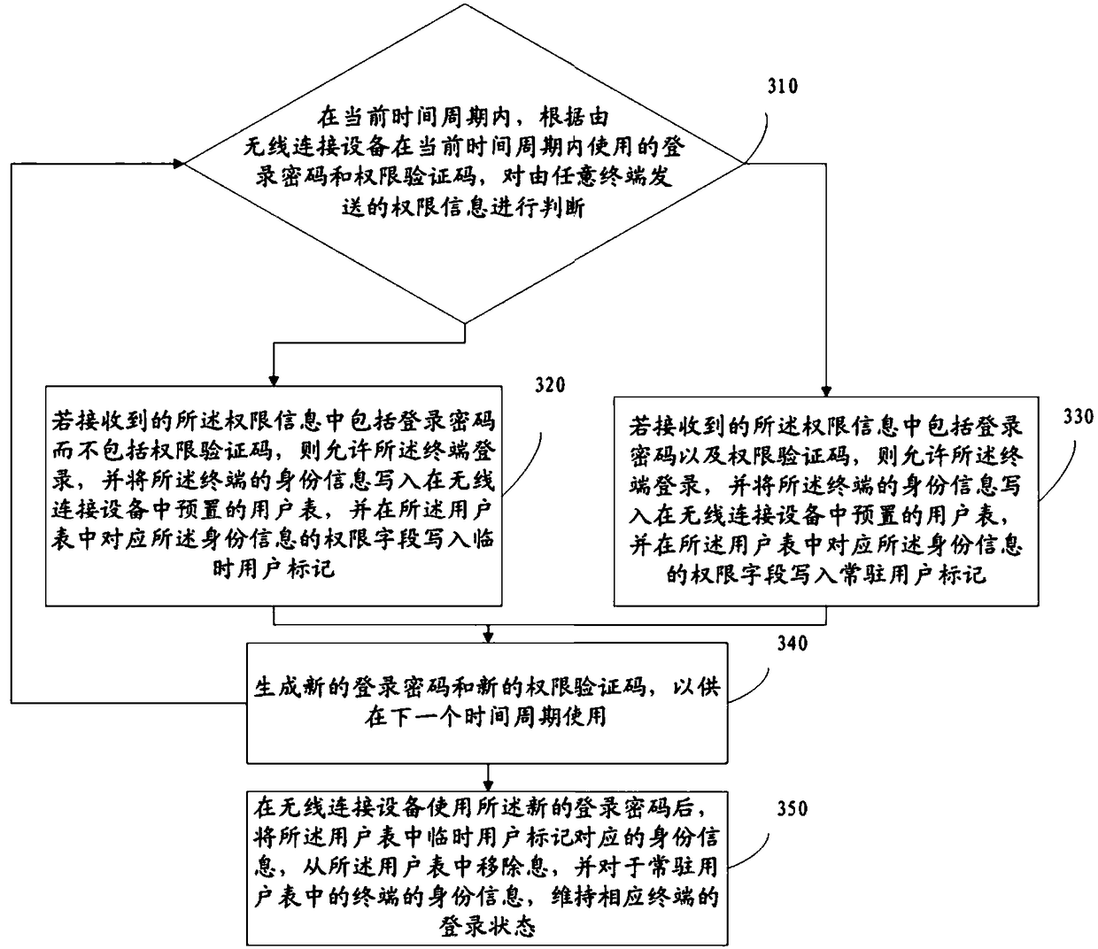 A wireless connection authentication method and device