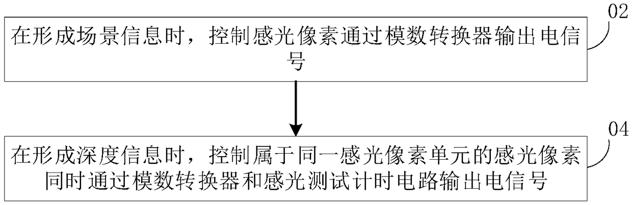 Photoelectric module and control method thereof, imaging device, and electronic device