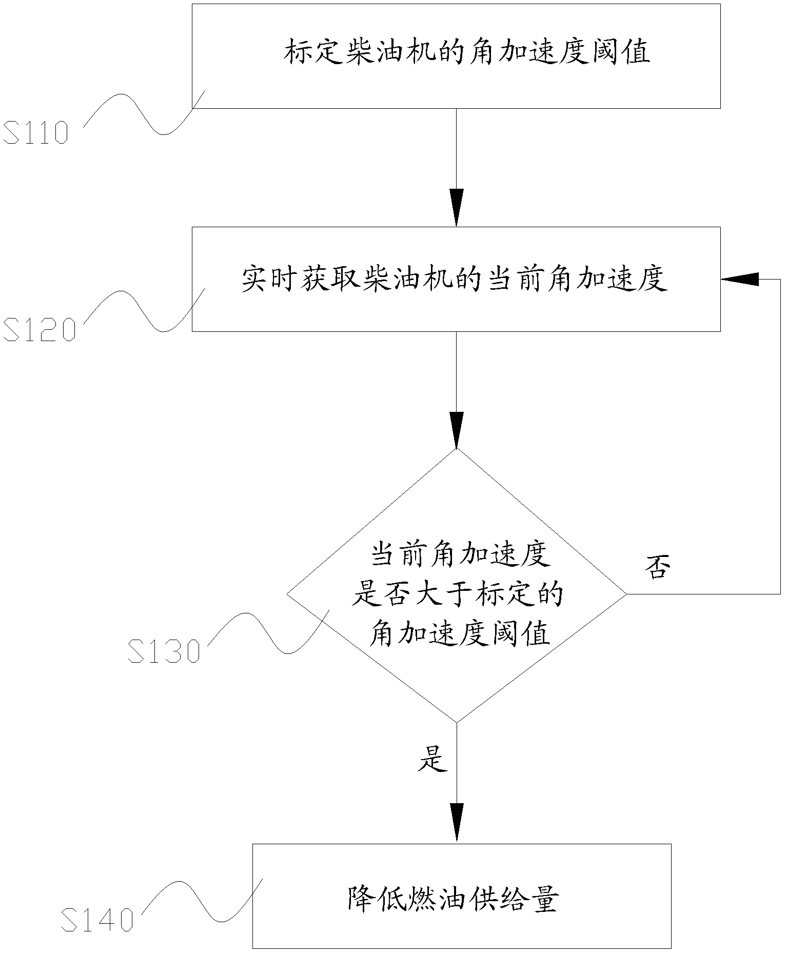 Control method and control system for runaway of diesel engine