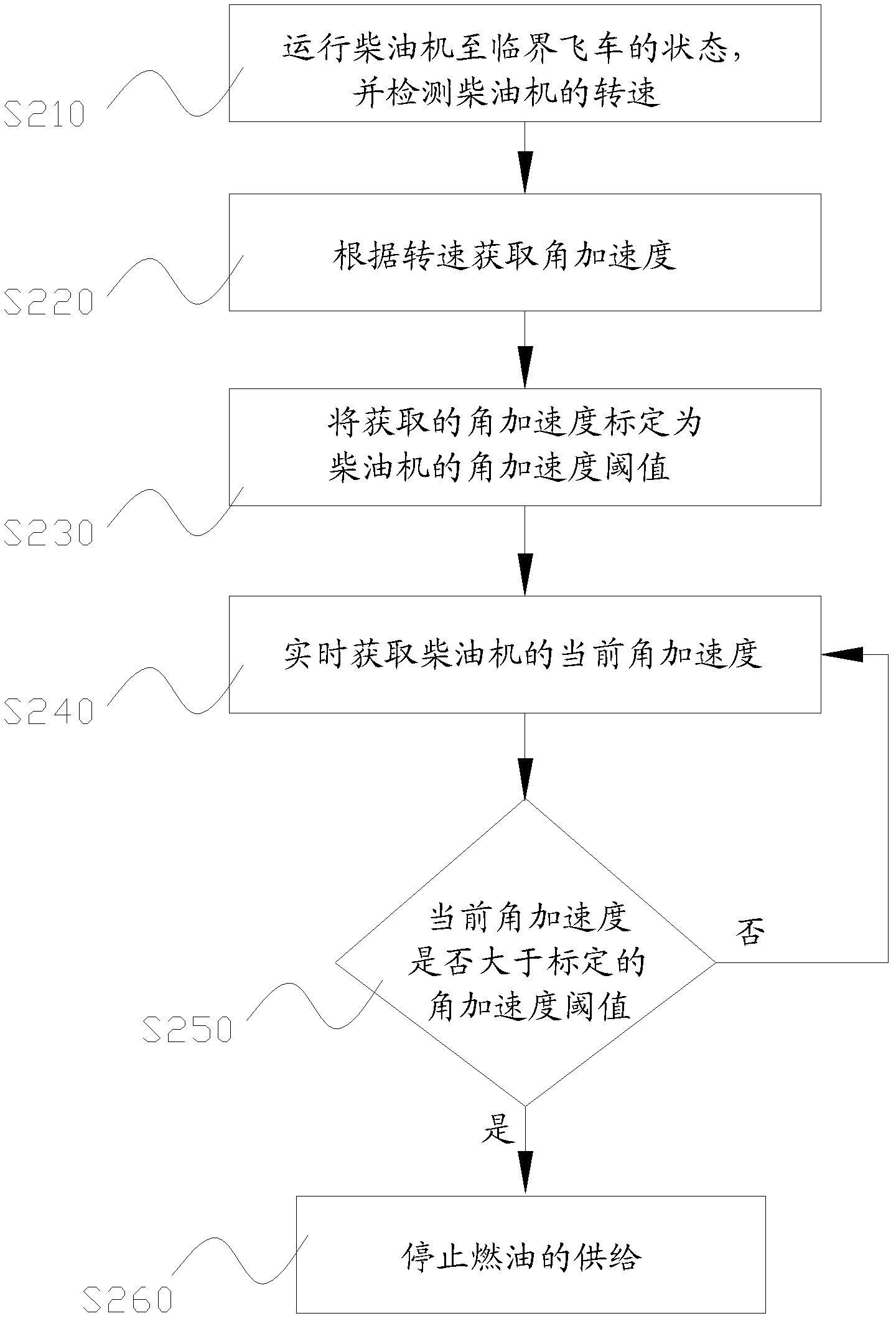 Control method and control system for runaway of diesel engine