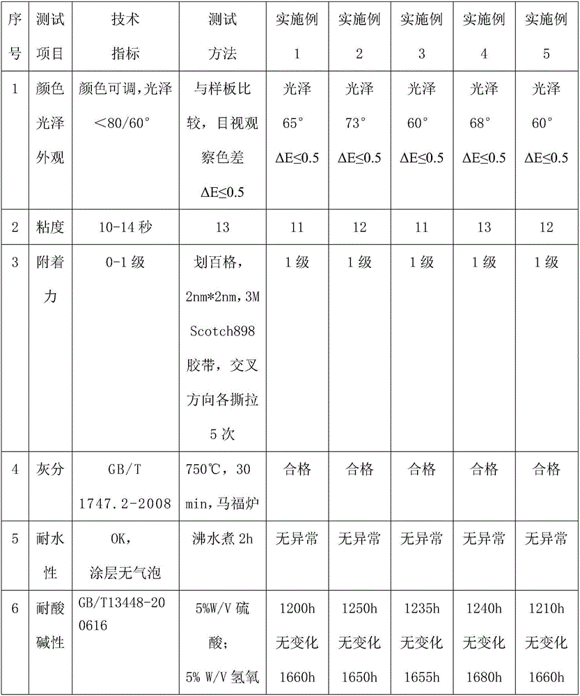 High-temperature-resistant and high-dispersivity non-toxic pigment and preparation method thereof