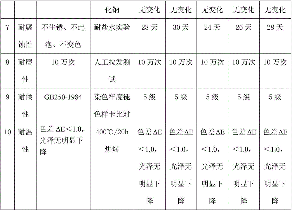 High-temperature-resistant and high-dispersivity non-toxic pigment and preparation method thereof