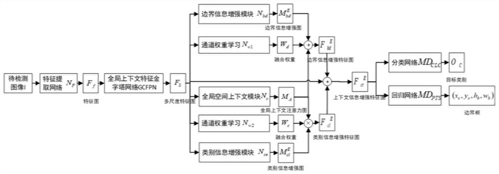 Remote sensing image target detection model building method based on context enhancement and application