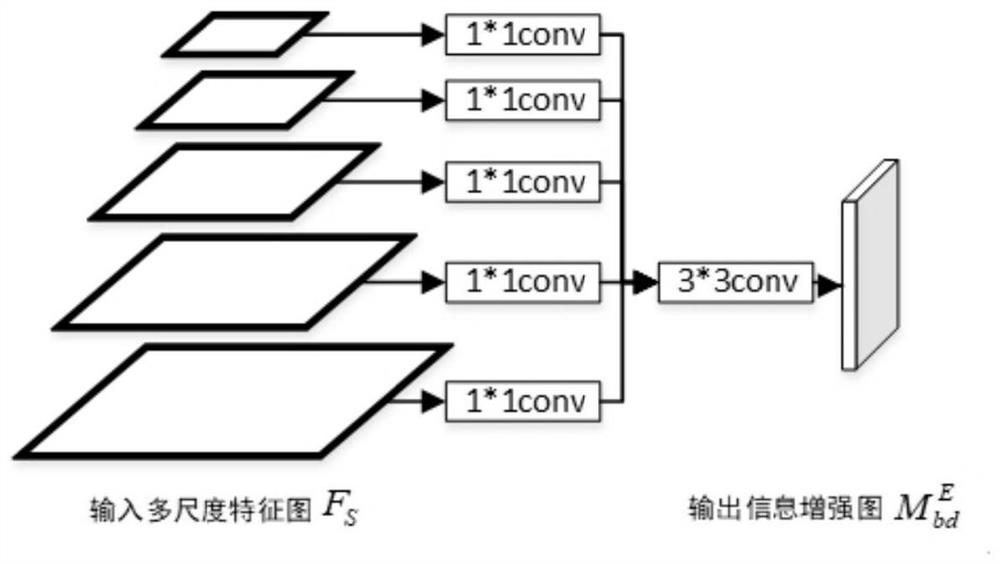 Remote sensing image target detection model building method based on context enhancement and application