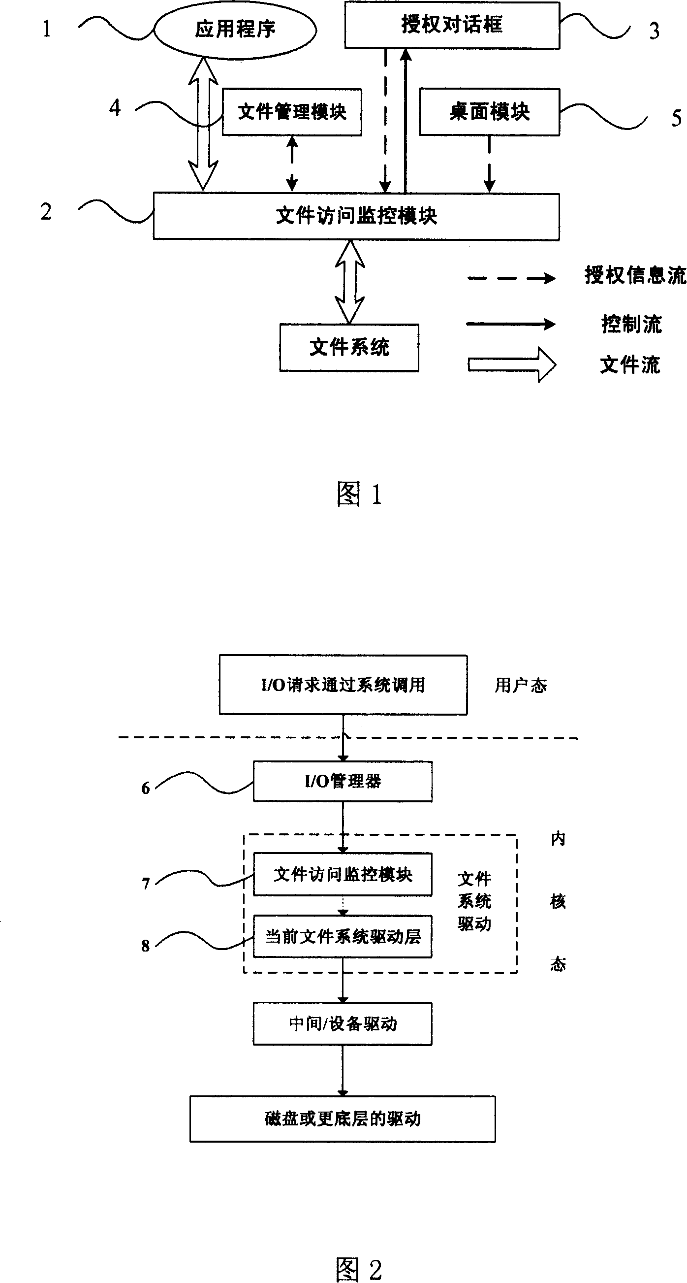 File access control method