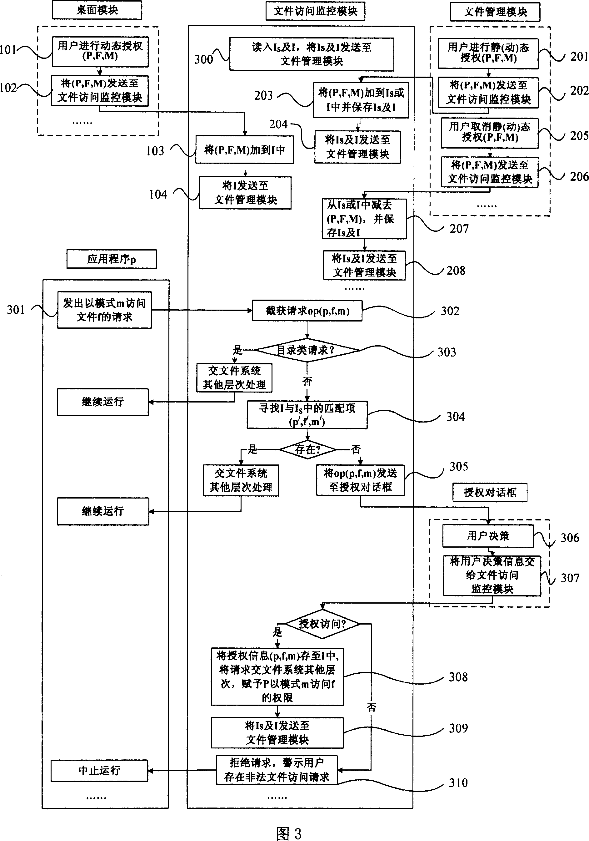 File access control method