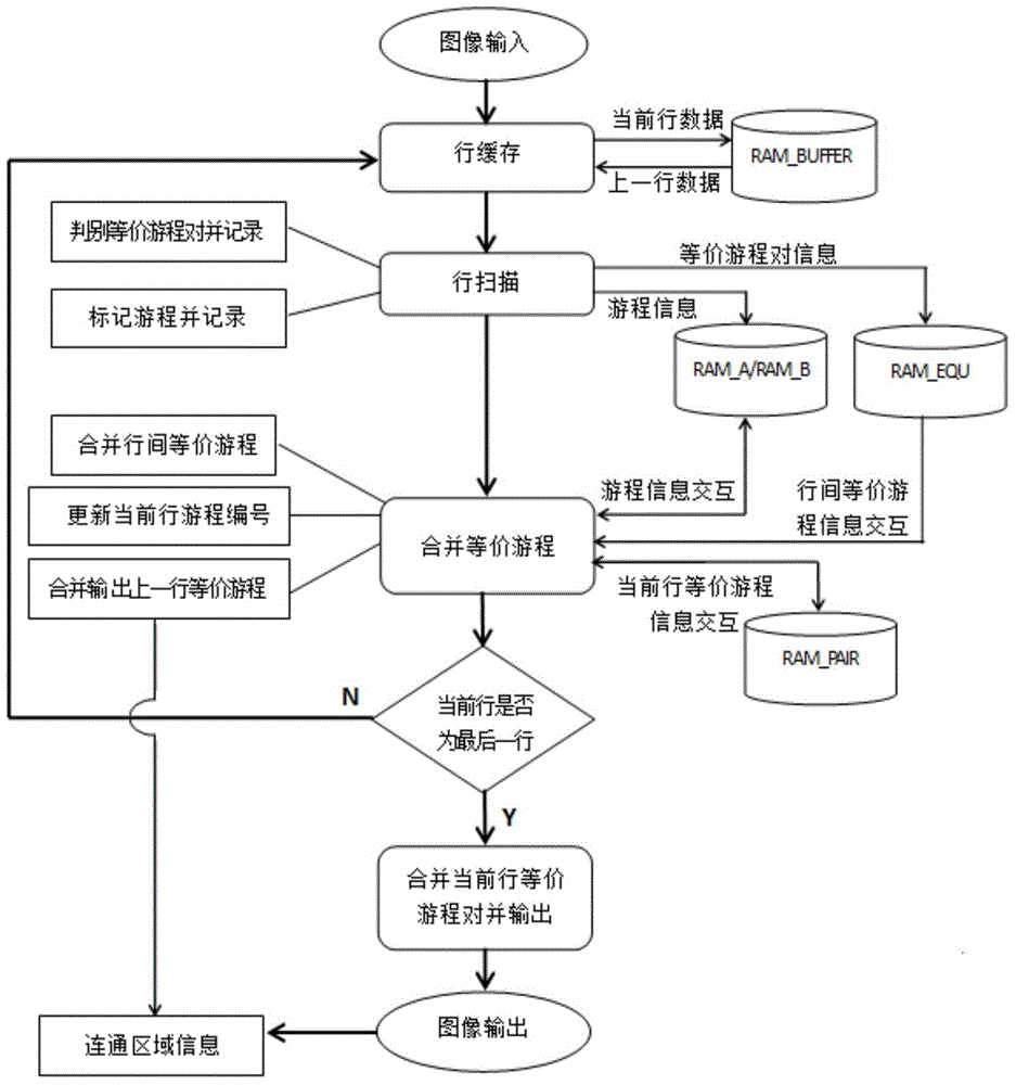 Connection flux statistical information extraction method and VLSI structure