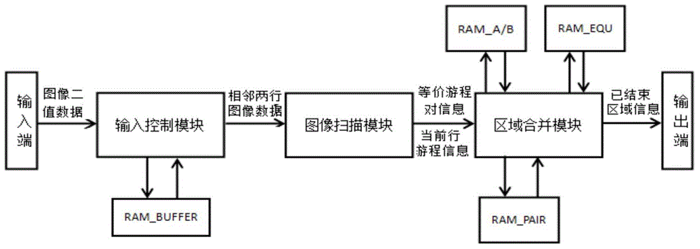 Connection flux statistical information extraction method and VLSI structure