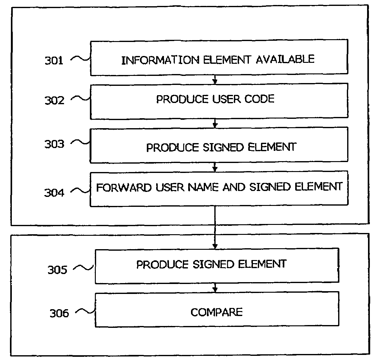 Method and Arrangement for Secure Authentication