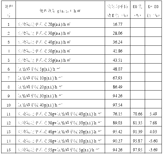 Pesticide composition containing high-efficiency haloxyfop and cloransulammethyl