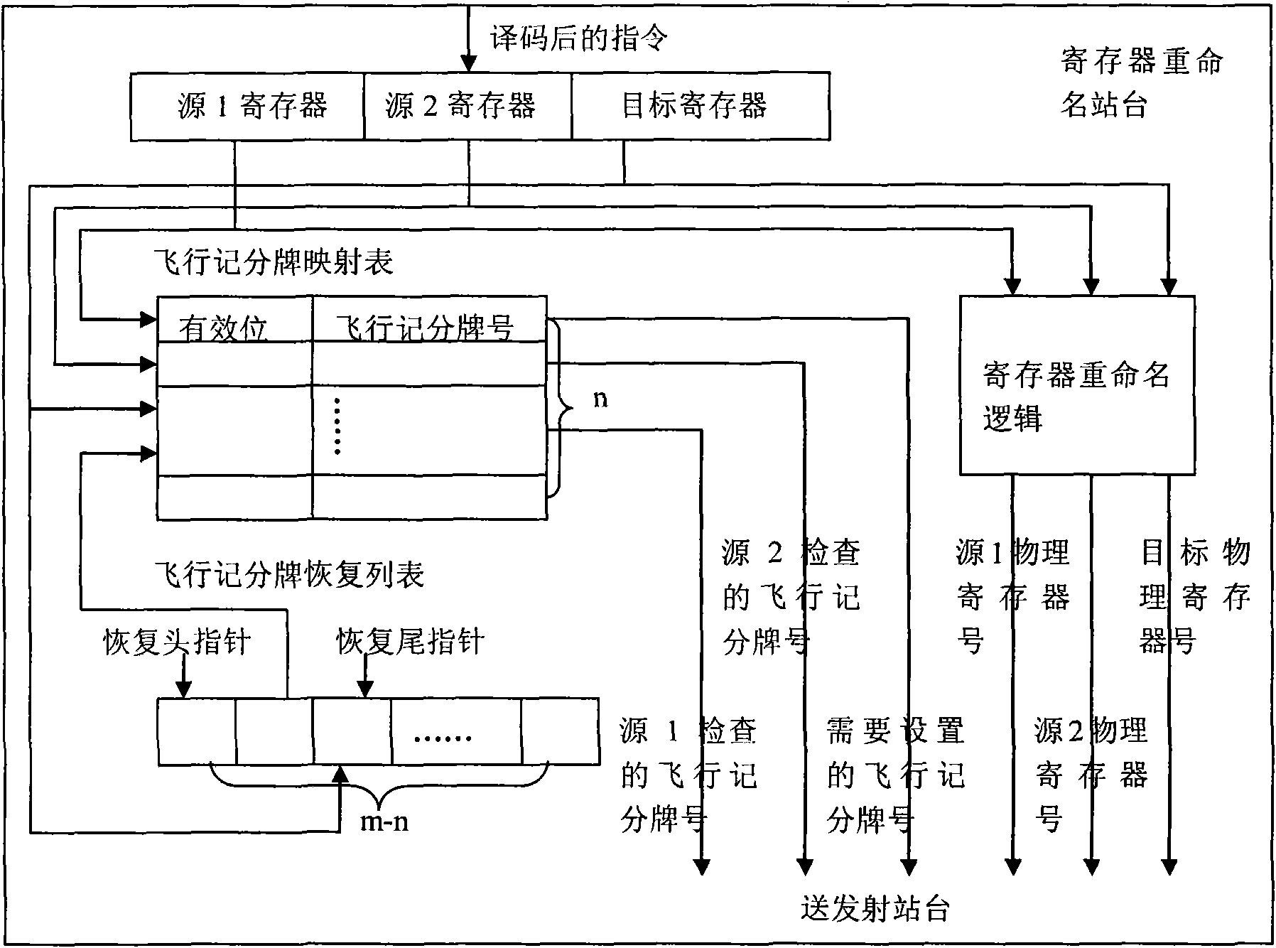 Flying scoreboard device for controlling out-order transmission in superscale microprocessor