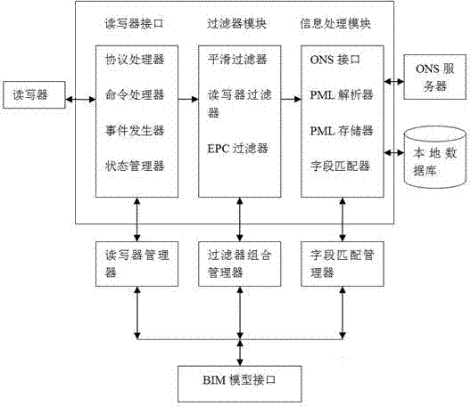 System utilizing RFID electronic product code to collect data in BIM