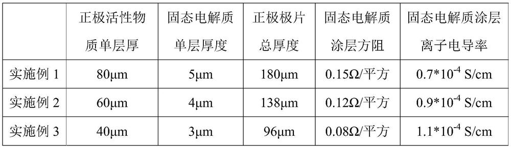 High-safety polymer battery positive plate, polymer battery and battery preparation method