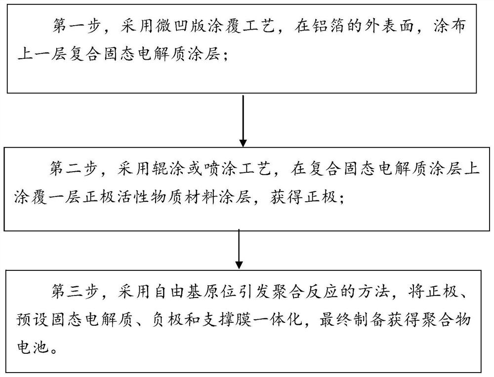 High-safety polymer battery positive plate, polymer battery and battery preparation method