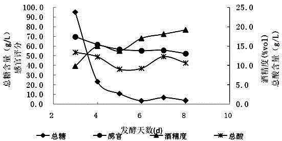 Production method of Corsvenor Momordica Fruit glutinous rice wine