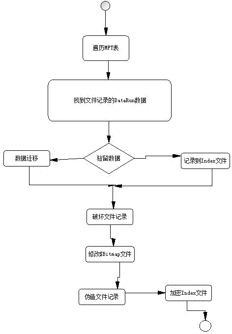 Application layer file hiding method under NTFS file system