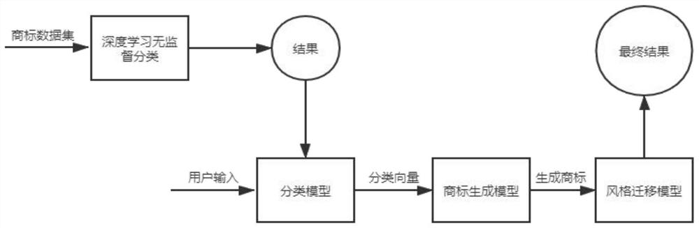 Trademark automatic generation method and system based on user preferences