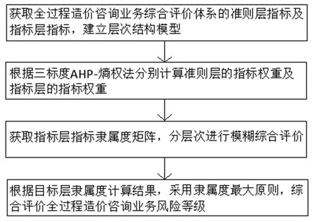 Whole-process cost consultation service risk evaluation method based on AHP-FCE method