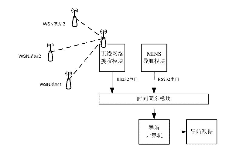 H infinity information fusion method for WSN (Wireless Sensors Network)/INS (Inertial Navigation System) high-precision real-time combination and navigation