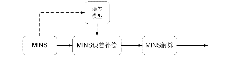 H infinity information fusion method for WSN (Wireless Sensors Network)/INS (Inertial Navigation System) high-precision real-time combination and navigation