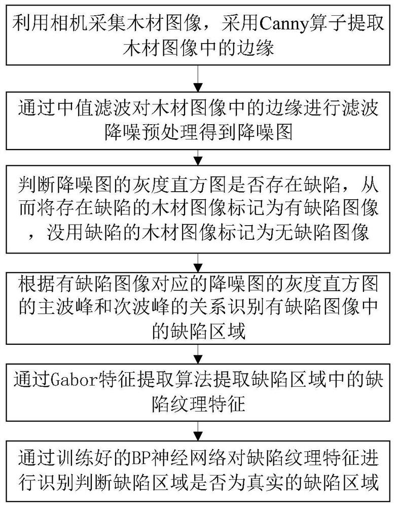 Wood surface defect detection method and system based on machine vision