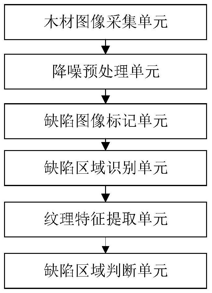 Wood surface defect detection method and system based on machine vision