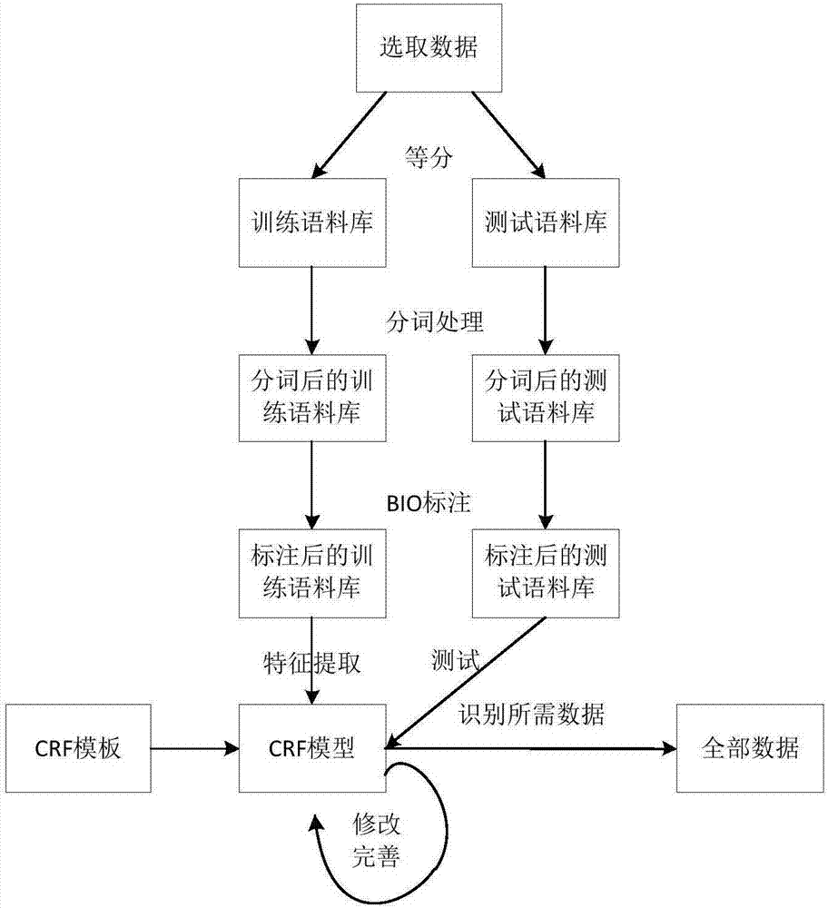 Sterility test data classification and encryption method based on conditional random field algorithm