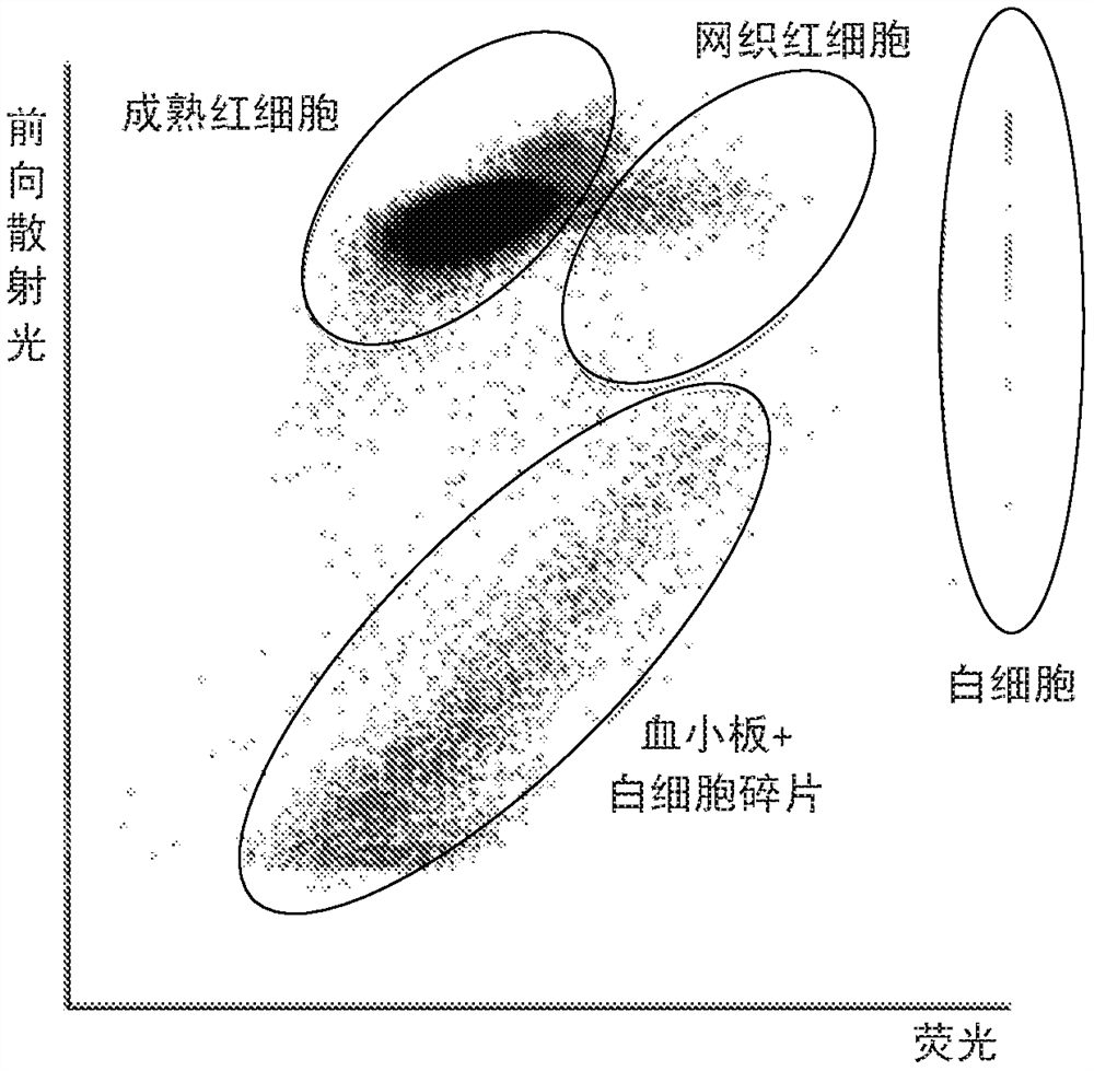 Blood cell analysis method and blood cell analyzer