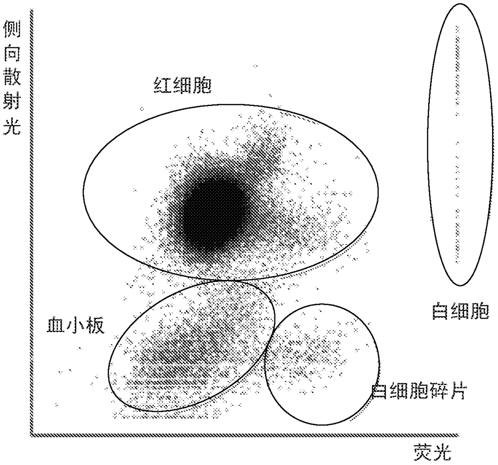 Blood cell analysis method and blood cell analyzer