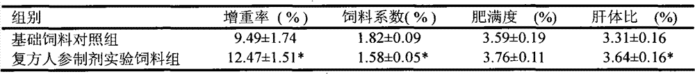 Method for preparing compound ginseng preparation and application thereof