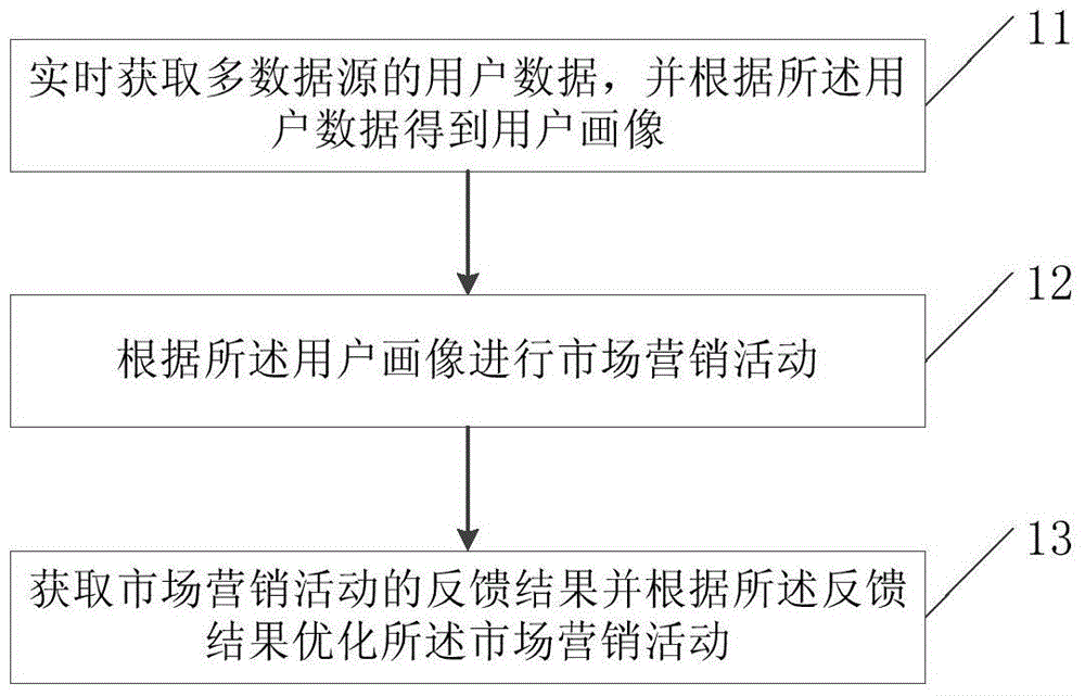 Method and apparatus for applying cross-data-source marketing crowds to marketing