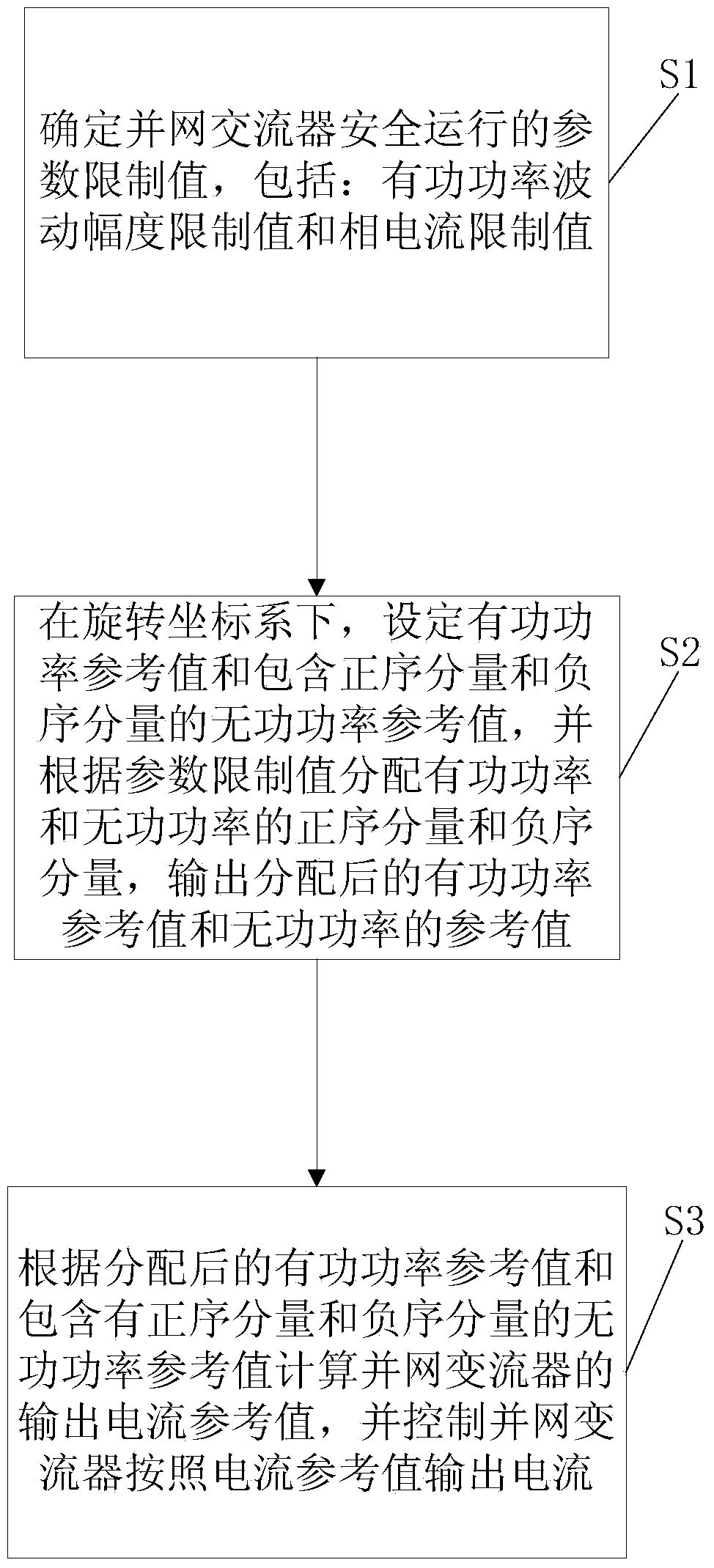 Safe operation control method of grid-connected converter under grid fault