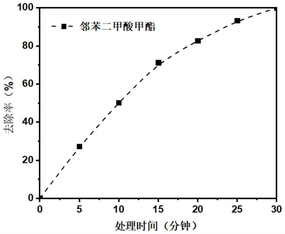 A method for in-situ electrocatalytic generation of sulfate radicals to oxidize pollutants