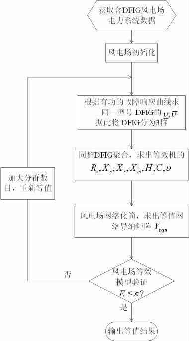 Variable-speed double-fed wind power station clustering equating method based on mechanical and electrical dynamic characteristics