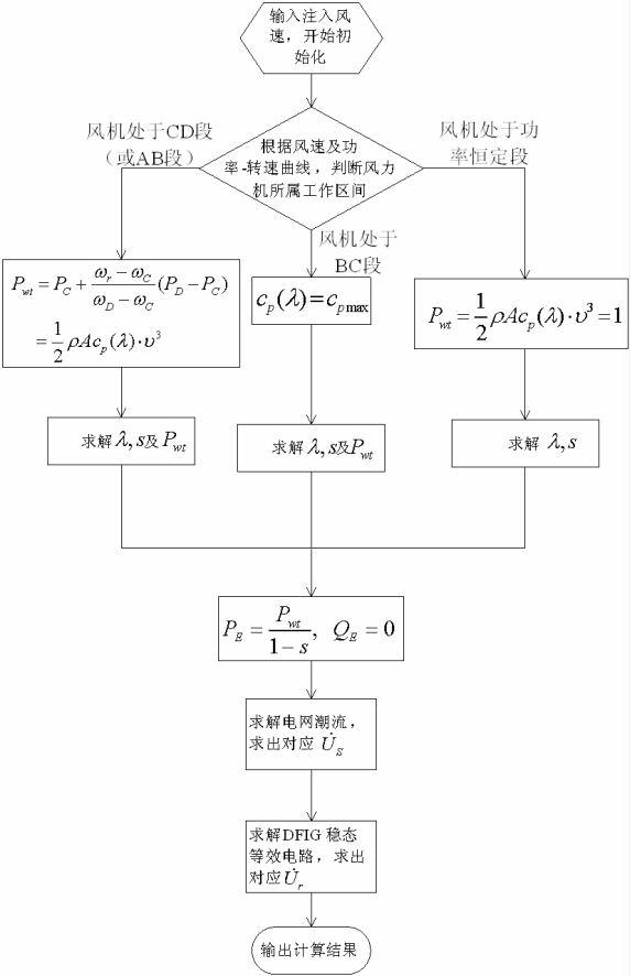 Variable-speed double-fed wind power station clustering equating method based on mechanical and electrical dynamic characteristics