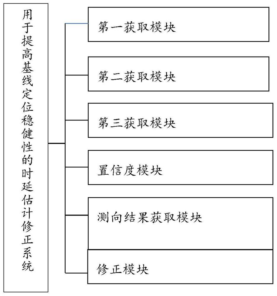 A delay estimation correction method and system for improving baseline positioning robustness