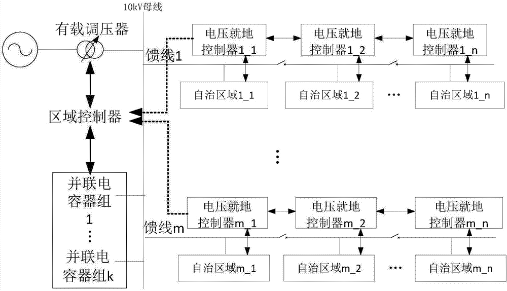 Regional voltage layered and distributed cooperative control system of photovoltaic power distribution network