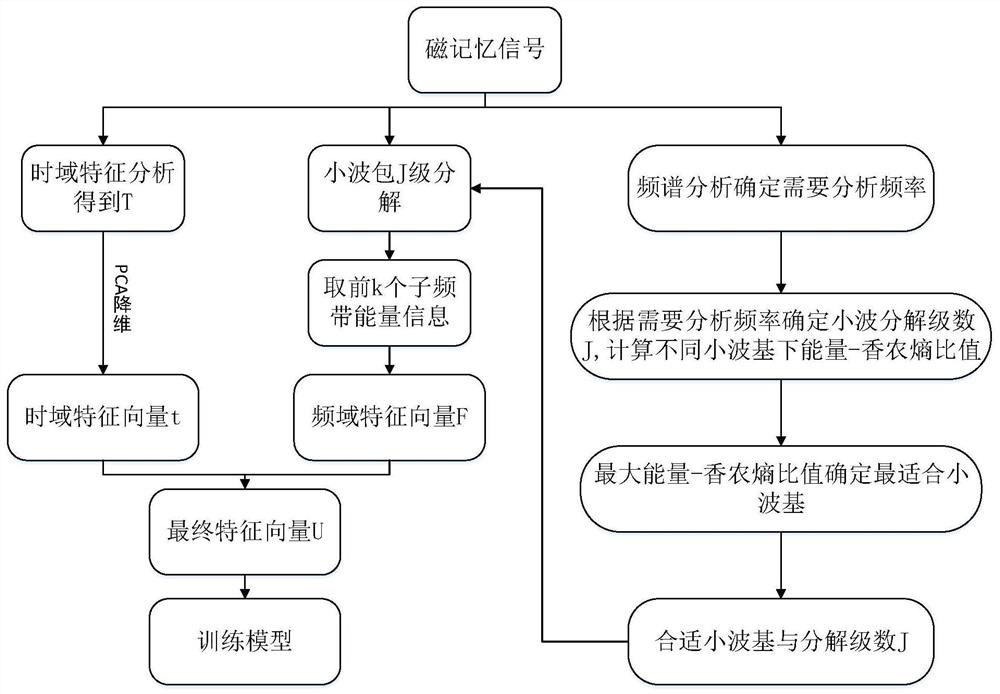 Seamless rail internal temperature stress early diagnosis method based on surface magnetic memory signal