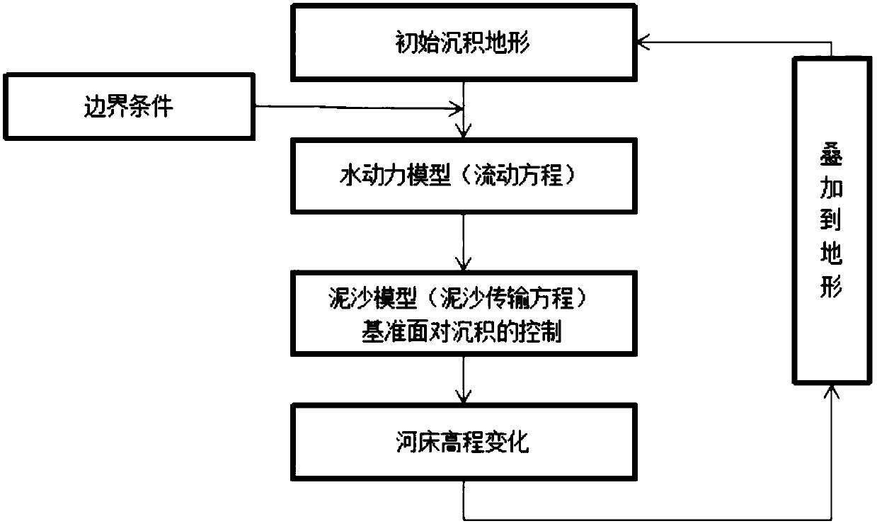 Deposition Simulation Method Based on Base Plane Control of Deposition Process