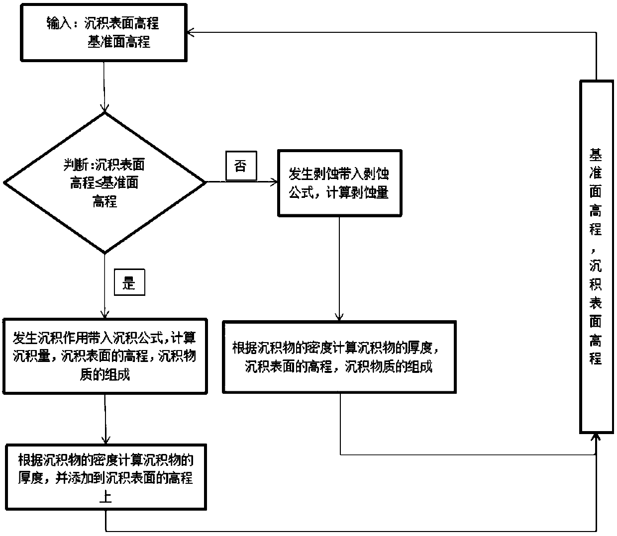 Deposition Simulation Method Based on Base Plane Control of Deposition Process